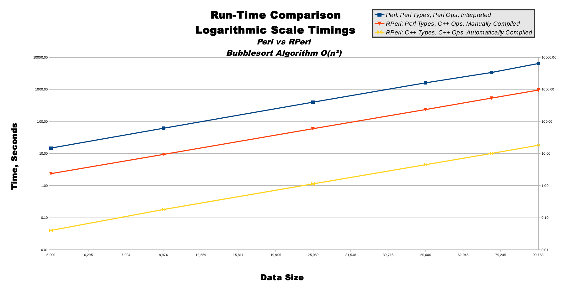 Bubble Sort Sorting Algorithm - Big-O