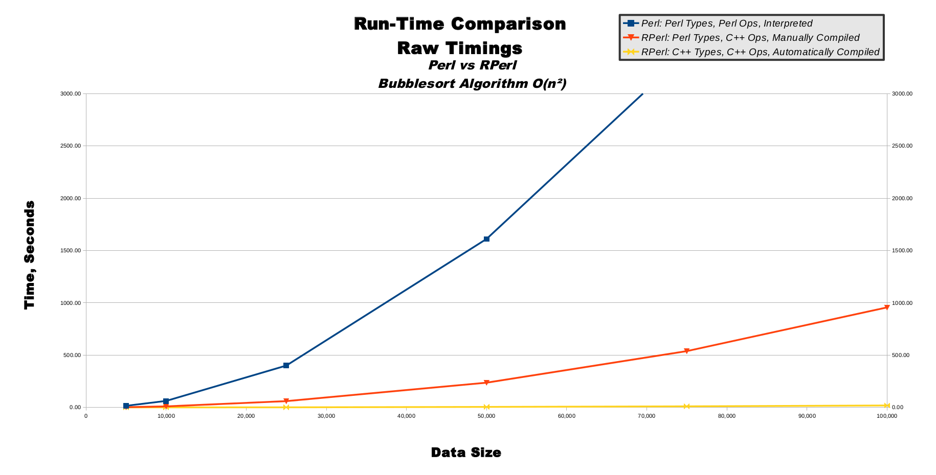 Bubble Sort Algorithm, Example, Time Complexity