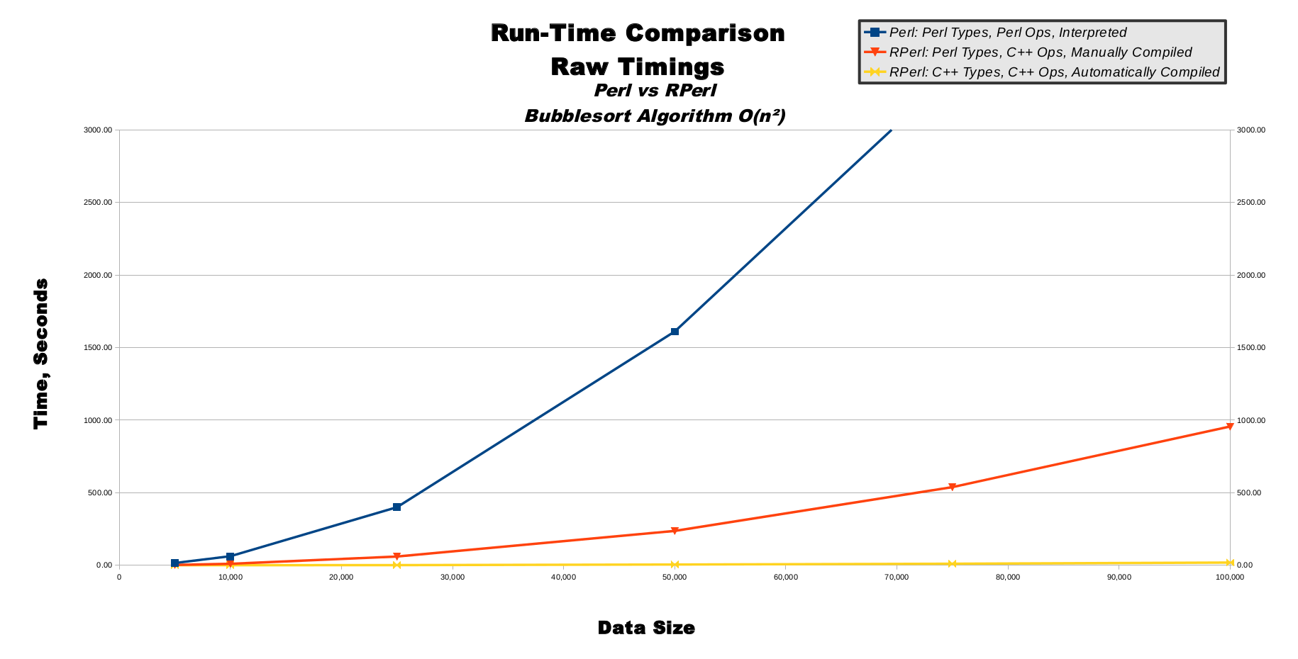 Computing Bubble Sort Time Complexity